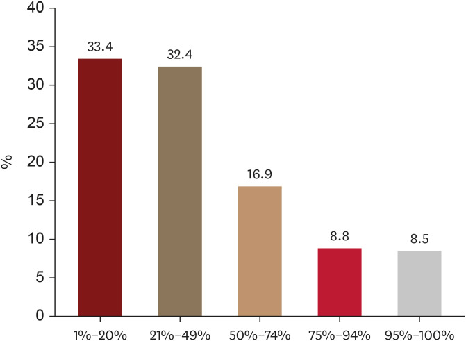 Survey on Alopecia Areata Patients' Reported Factors that Determine Severity of Alopecia Areata: A Nationwide Multicenter Study.