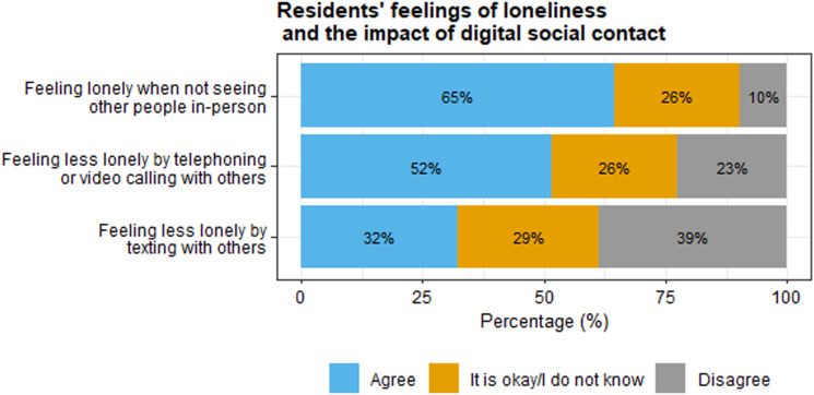 Pushing the boundaries of digital social contact: Experiences of people with disabilities and their social networks during the COVID-19 pandemic.