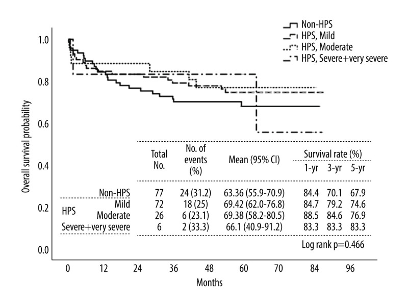 Hepatopulmonary Syndrome and Liver Transplantation: Impact on Survival and Postoperative Complications.