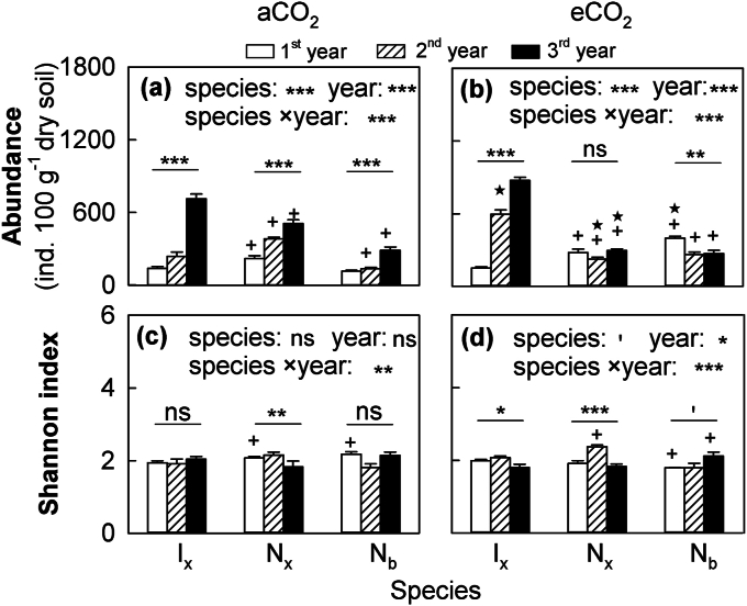 The effects of the invasive plants on soil nematodes vary with the duration of elevated CO<sub>2</sub> treatment.