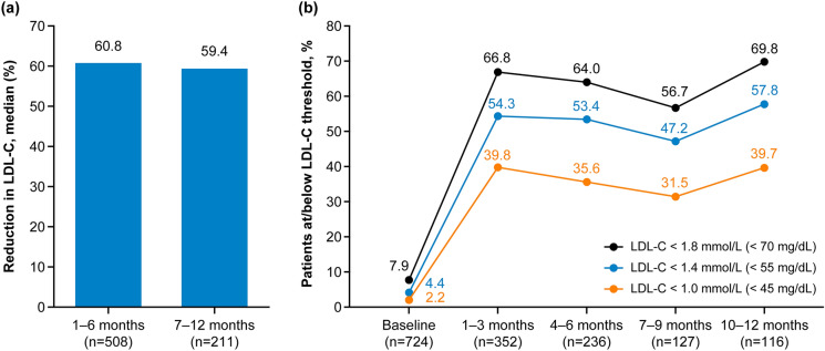 Asia-Pacific Real-World Evolocumab Use, LDL-C Reduction, Physician Goals, and Patient Perceptions: HALES Observational Study.