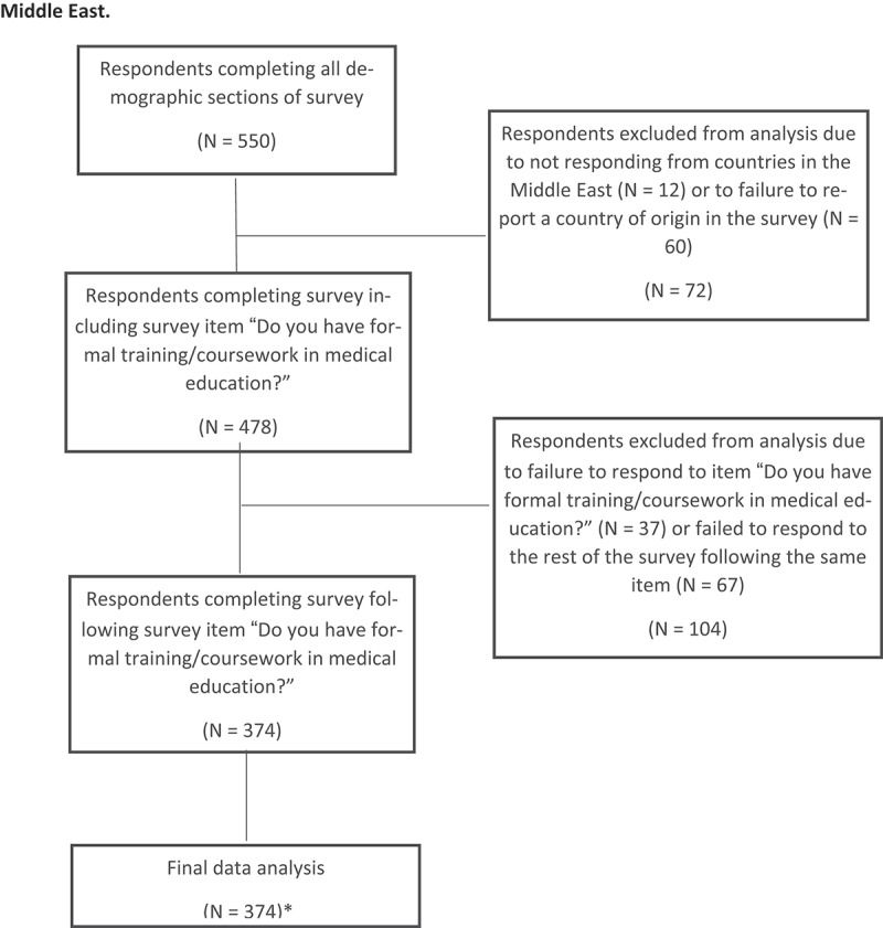 An Overview of Continuing Medical Education/Continuing Professional Development Systems in the Middle East and North Africa: A Mixed Methods Assessment.