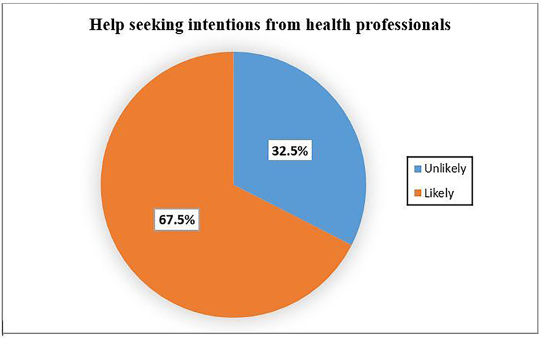 Help-seeking intention for mental illness and associated factors among Dessie town residents in Northeast Ethiopia.