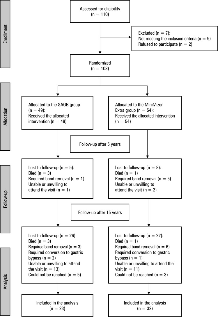 Long‑term outcomes of adjustable gastric banding: a 15‑year prospective randomized trial comparing 2 band types in 103 patients.