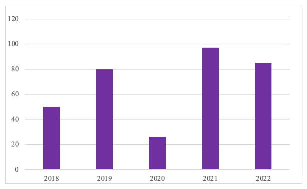 [Referral Profile of Adult Patients Attended in the Neuropsychology Consultation at Hospital Universitario La Paz in Madrid from 2018 to 2023].