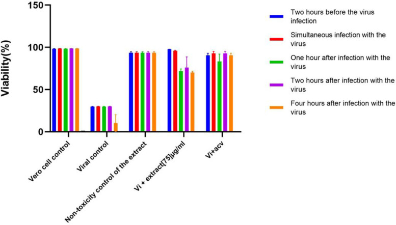 Efficacy of traditional herb aqua extract of <i>Teucrium stocksianum</i> and its fractions against HSV-1 virus expression levels of genes (UL46 and US6).