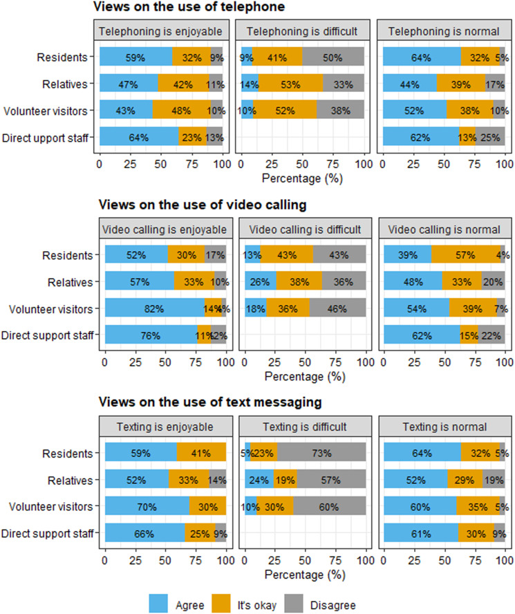 Pushing the boundaries of digital social contact: Experiences of people with disabilities and their social networks during the COVID-19 pandemic.