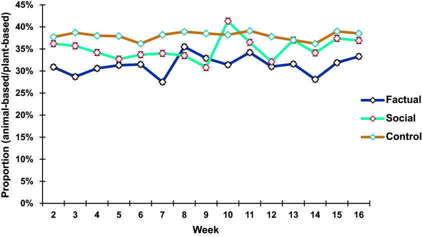 Studying factual versus social cues as triggers of change in food behaviour.