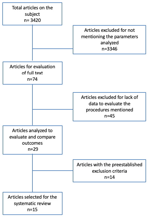 Treatment of vital teeth involved in the extension of inflammatory radicular cysts: a systematic review.