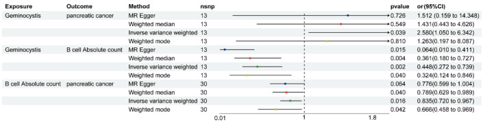 Causal Relationships Between Gut Microbiota, Immune Cell and Pancreatic Cancer: A Two-Step, Two-Sample Mendelian Randomization Study.