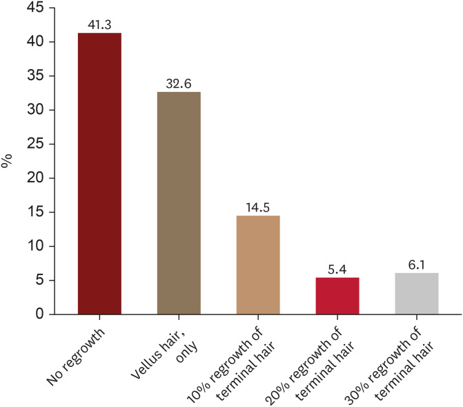 Survey on Alopecia Areata Patients' Reported Factors that Determine Severity of Alopecia Areata: A Nationwide Multicenter Study.