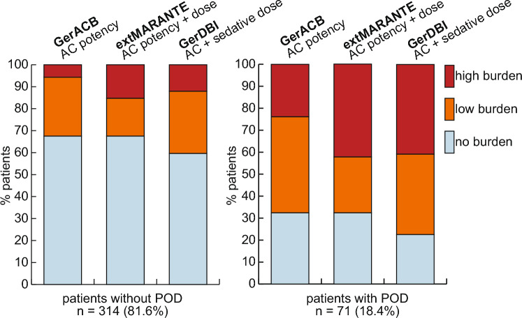 Anticholinergic Exposure, Drug Dose and Postoperative Delirium: Comparison of Dose-Related and Non-Dose-Related Anticholinergic Burden Scores in a Retrospective Cohort Study of Older Orthopaedic and Trauma Surgery Patients.