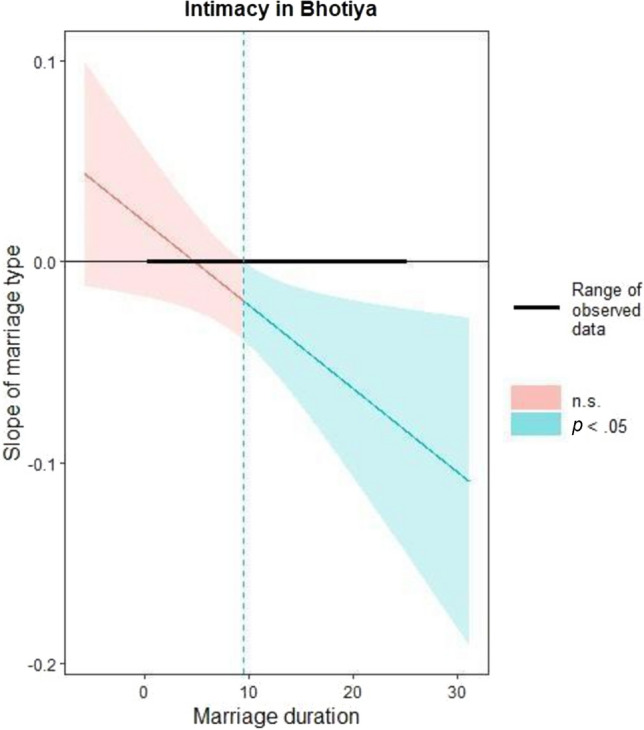 Love Components in Free-Choice and Arranged Marriages Among Five Non-Western Populations From Africa, Amazonia, and Himalayas