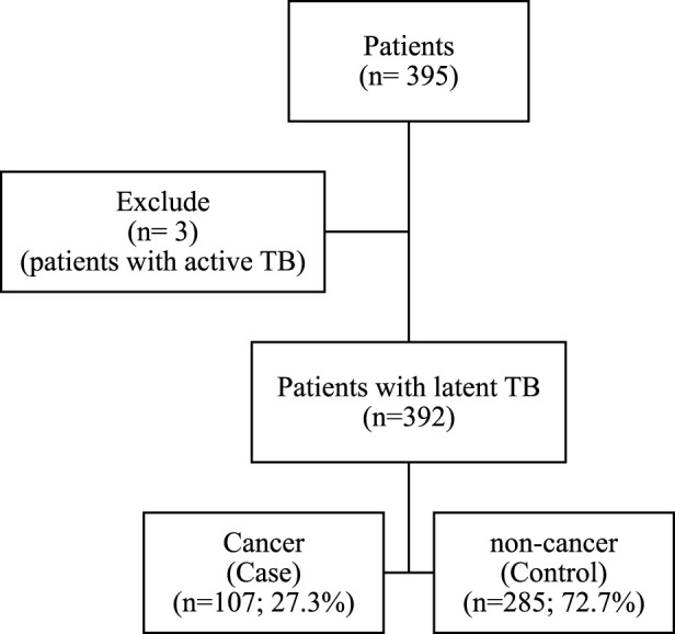 Investigation of the prevalence of latent tuberculosis in cancer patients compared to non-cancer patients: a case-control study.