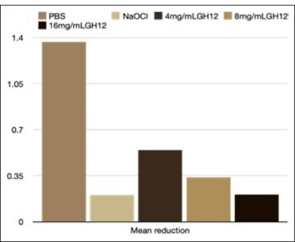 Efficacy of Antimicrobial Peptide GH12 on a Multispecies Endodontic Biofilm Model: An In-vitro Study.