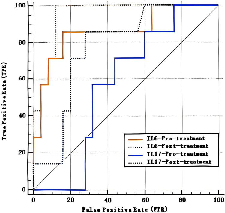 Utilizing T-Lymphocyte Activation-Related Cytokines to Predict Non-Responsiveness to Treatment in Pediatric Kawasaki Disease.