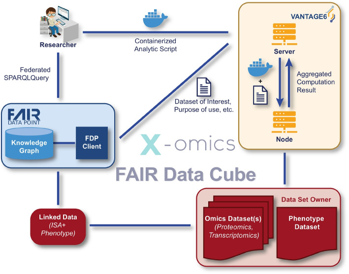FAIR Data Cube, a FAIR data infrastructure for integrated multi-omics data analysis.