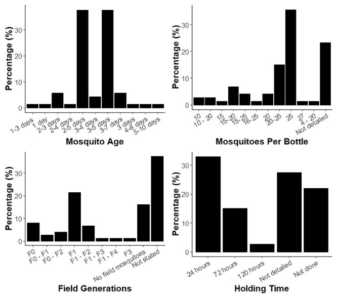Unpacking WHO and CDC Bottle Bioassay Methods: A Comprehensive Literature Review and Protocol Analysis Revealing Key Outcome Predictors.