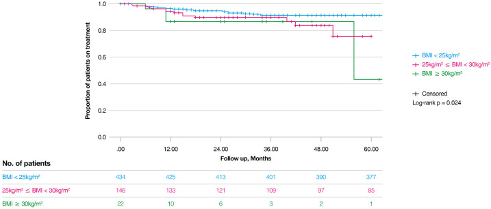 Impact of obesity on clinical outcomes and treatment continuation in rheumatoid arthritis patients receiving non-TNF-targeted therapies.