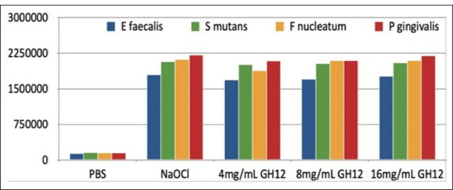 Efficacy of Antimicrobial Peptide GH12 on a Multispecies Endodontic Biofilm Model: An In-vitro Study.
