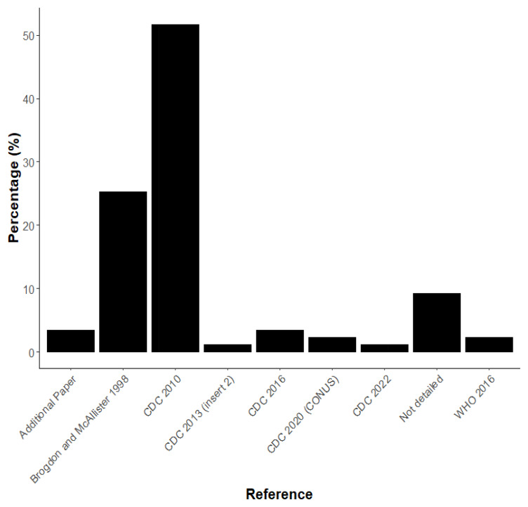Unpacking WHO and CDC Bottle Bioassay Methods: A Comprehensive Literature Review and Protocol Analysis Revealing Key Outcome Predictors.