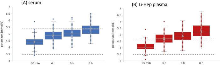 Time as a significant factor in the release of potassium from lithium heparin plasma and serum.