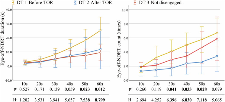 Exploring the Timing of Disengagement From Nondriving Related Tasks in Scheduled Takeovers With Pre-Alerts: An Analysis of Takeover-Related Measures.