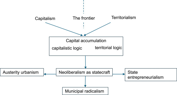 Statecraft at the frontier of capitalism: A grounded view from China.
