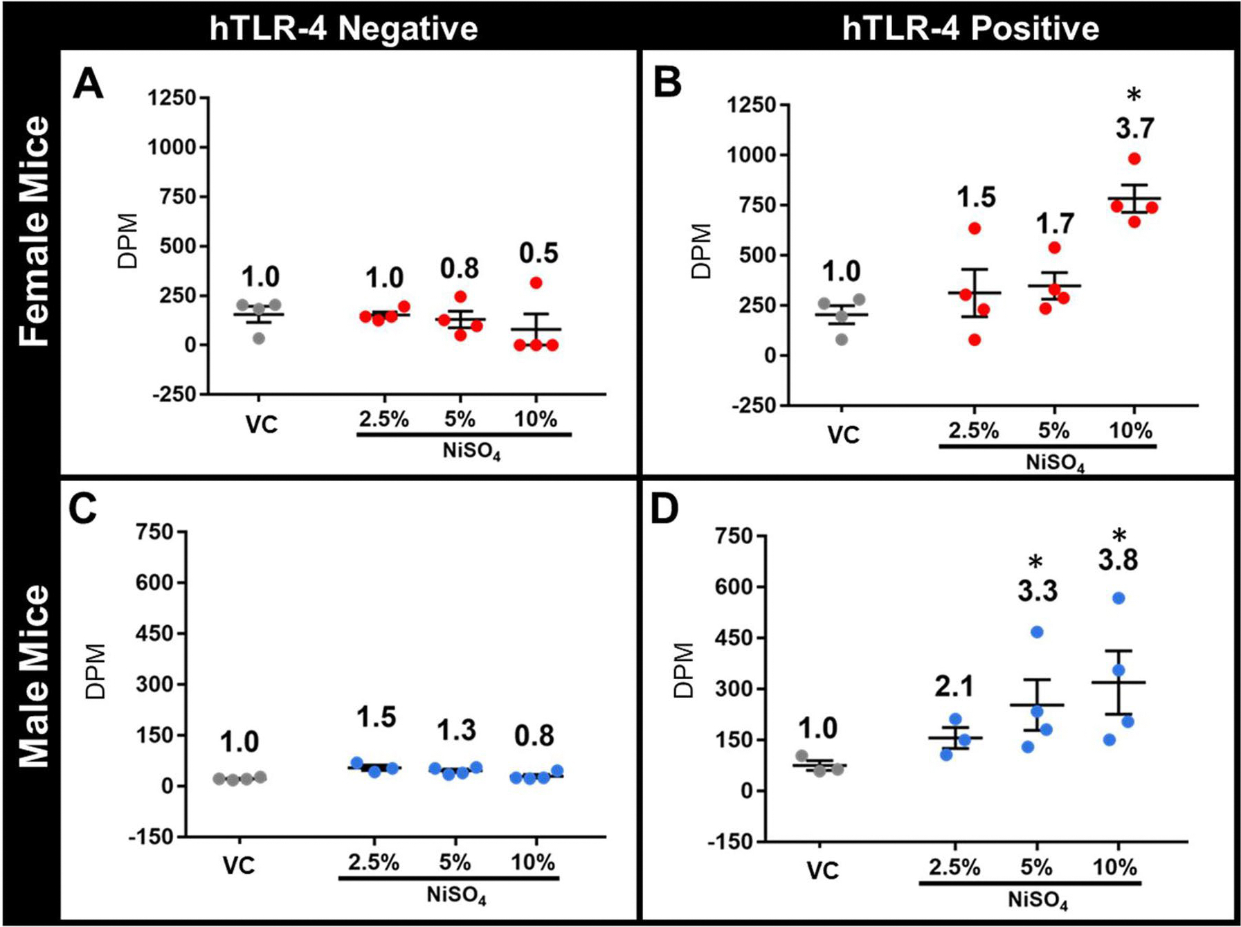 Assessment of dermal sensitization by nickel salts in a novel humanized TLR-4 mouse model.