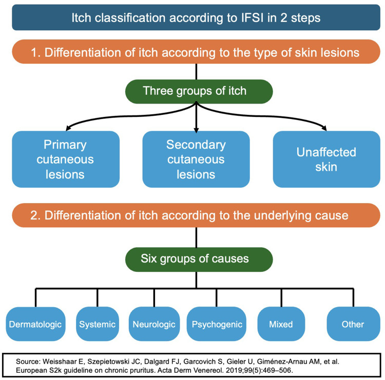 Identification and Management of CKD-Associated Pruritus: Current Insights.