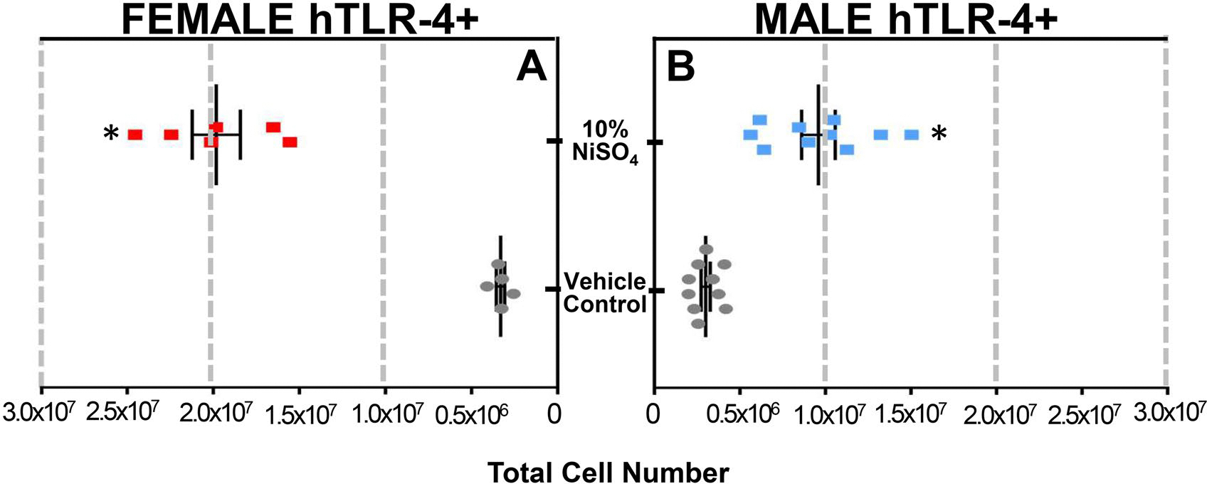 Assessment of dermal sensitization by nickel salts in a novel humanized TLR-4 mouse model.