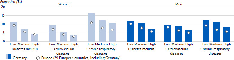 Diabetes mellitus, cardiovascular and chronic respiratory diseases in Germany and Europe - results of the European Health Interview Survey (EHIS 3, 2018 - 2020).