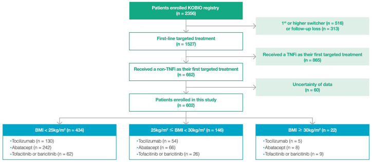 Impact of obesity on clinical outcomes and treatment continuation in rheumatoid arthritis patients receiving non-TNF-targeted therapies.