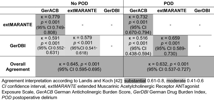 Anticholinergic Exposure, Drug Dose and Postoperative Delirium: Comparison of Dose-Related and Non-Dose-Related Anticholinergic Burden Scores in a Retrospective Cohort Study of Older Orthopaedic and Trauma Surgery Patients.