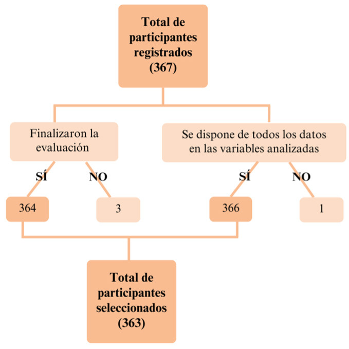 [Referral Profile of Adult Patients Attended in the Neuropsychology Consultation at Hospital Universitario La Paz in Madrid from 2018 to 2023].