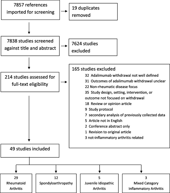 Approaches and outcomes of adalimumab discontinuation in patients with well-controlled inflammatory arthritis: a systematic search and review.