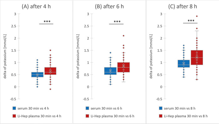 Time as a significant factor in the release of potassium from lithium heparin plasma and serum.
