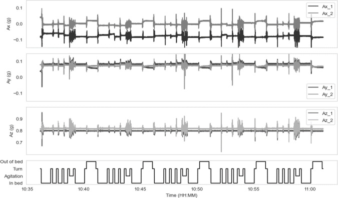 Unobtrusive Nighttime Movement Monitoring to Support Nursing Home Continence Care: Algorithm Development and Validation Study.