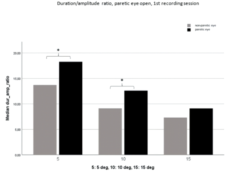 Saccade Dynamics in the Acute and Recovery Phase of Abducens Nerve Palsy.