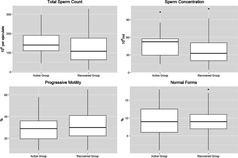 SARS-CoV-2 in semen: a multicenter prospective study and literature review.