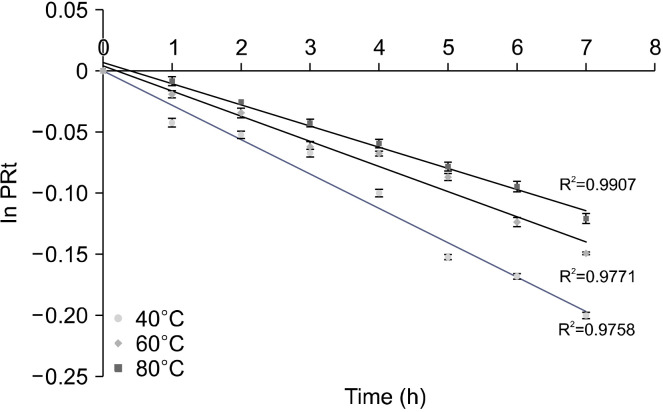 Improving Thermal and Light Stability of Black Grape Anthocyanins Using Cobalt Complexation.