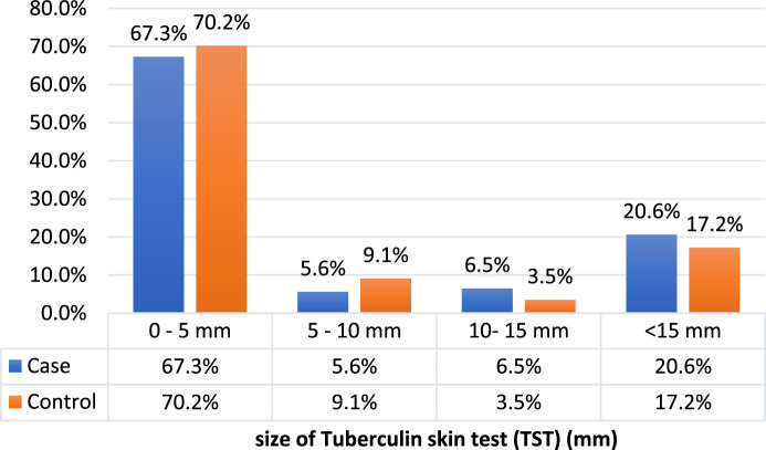 Investigation of the prevalence of latent tuberculosis in cancer patients compared to non-cancer patients: a case-control study.
