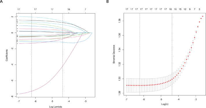 Exploring the risk factors and clustering patterns of periodontitis in patients with different subtypes of diabetes through machine learning and cluster analysis.