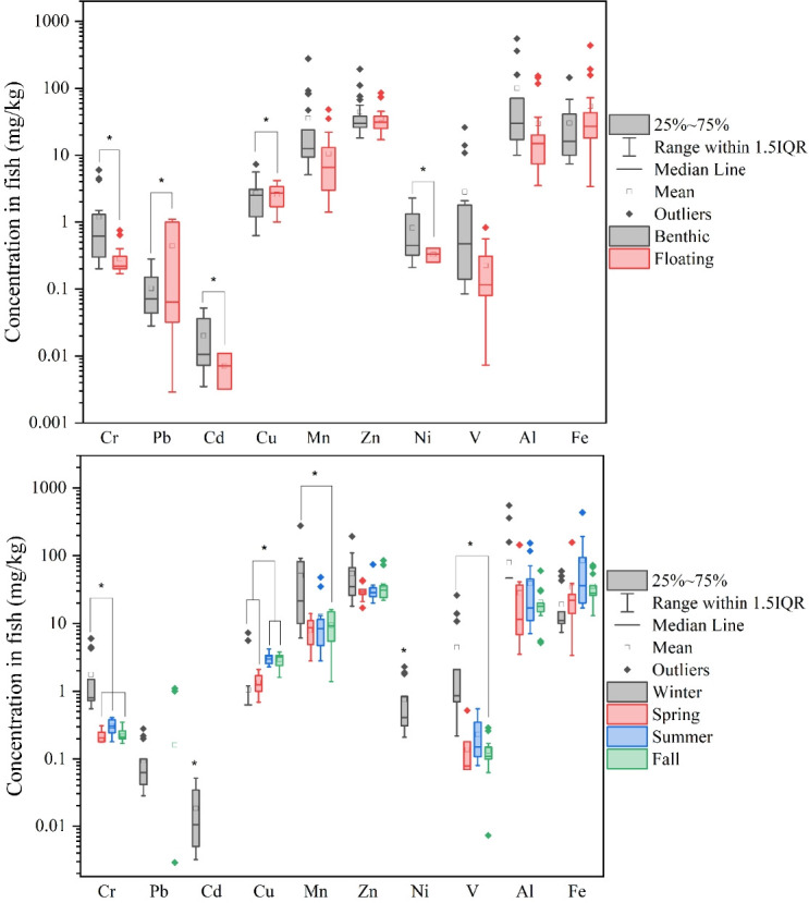Distribution and risk assessment of metals in the aquatic environment following the installation of a low-lying bridge in Yeongrang Lake, Sokcho, Gangwon State, South Korea.