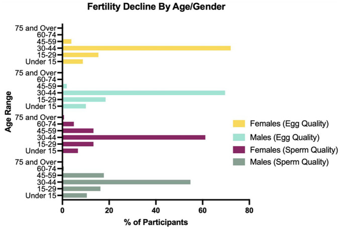 Assessment of reproductive knowledge among young adults utilizing Amazon mechanical Turk survey.