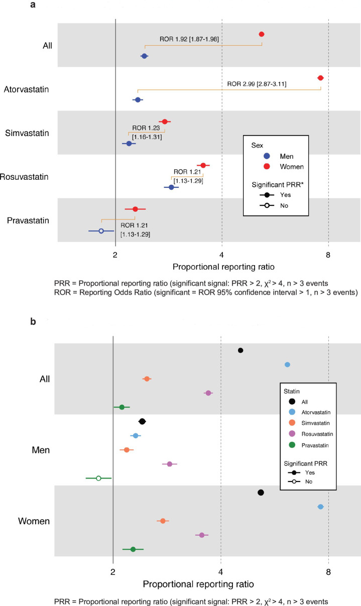 Sex-differences in reporting of statin-associated diabetes mellitus to the US Food and Drug Administration.