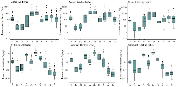 Distribution and risk assessment of metals in the aquatic environment following the installation of a low-lying bridge in Yeongrang Lake, Sokcho, Gangwon State, South Korea.