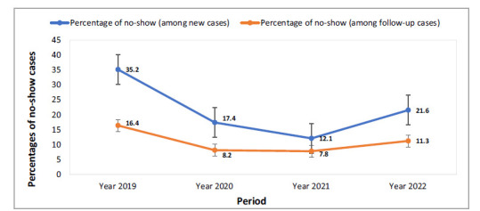 Telepsychiatry implementation in Qatar: A three-year analysis of no-show rates and its impact on mental health service delivery.