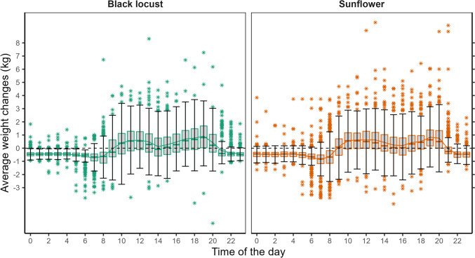 A review of short-term weather impacts on honey production