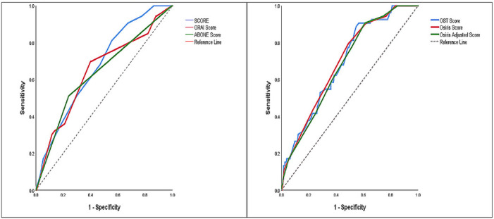 Comparative Evaluation of Osteoporosis Clinical Risk Assessment Tools in Postmenopausal Women Aged 50-64.